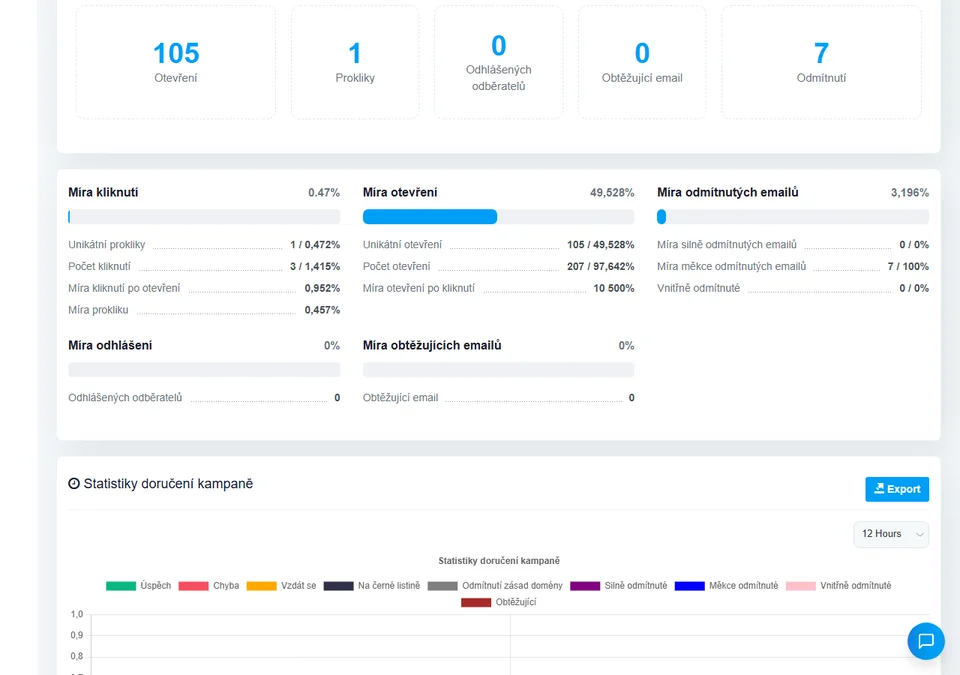 Celkový přehled metrik e-mailové kampaně v ngemailing